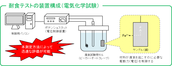 電気化学的な材料選定試験（加速試験） :: 木村化工機株式会社