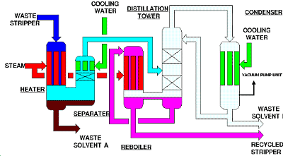 SOLVENT RECOVERY SYSTEM :: KIMURA CHEMICAL PLANTS CO., LTD.